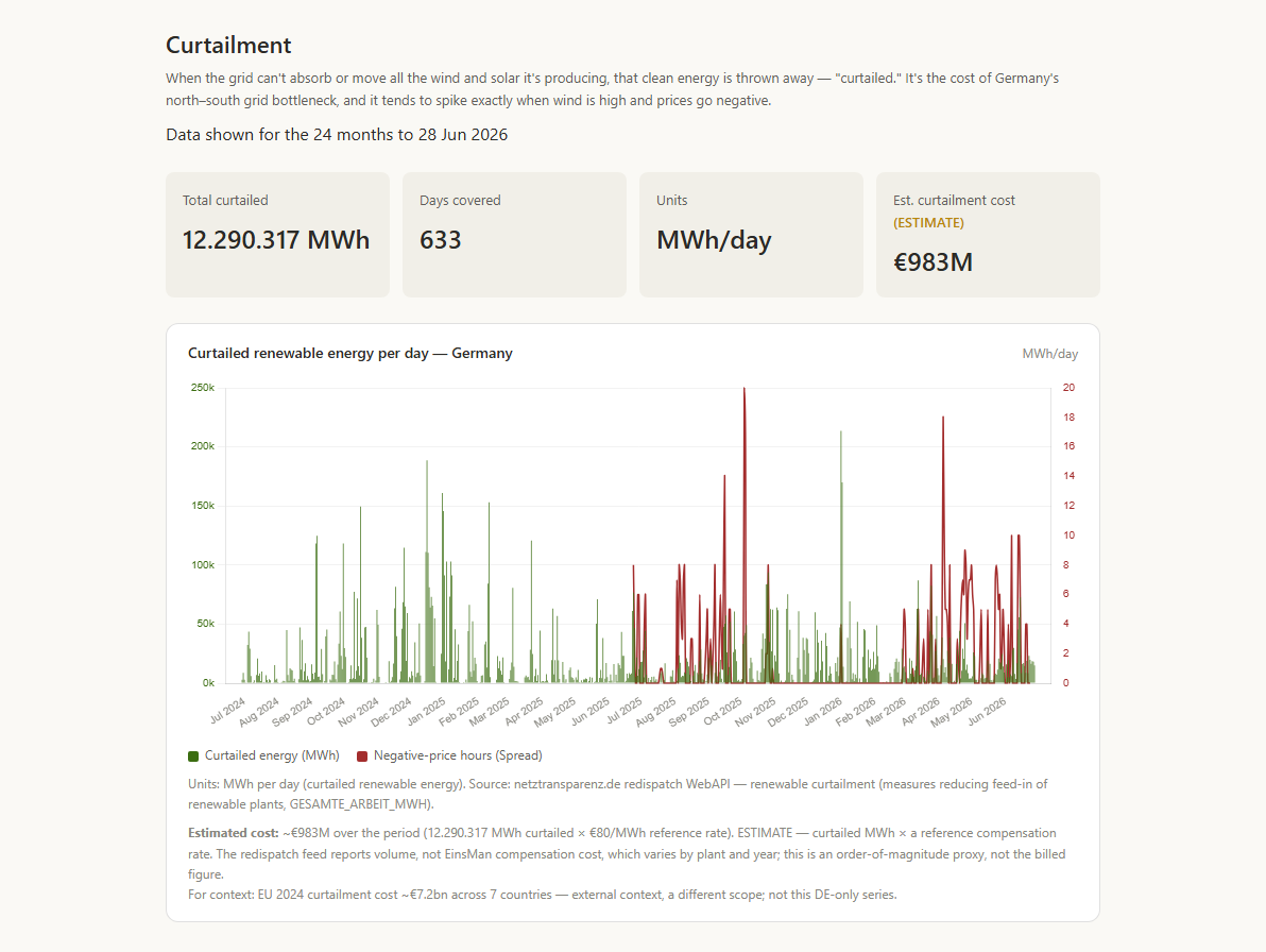 Curtailment view