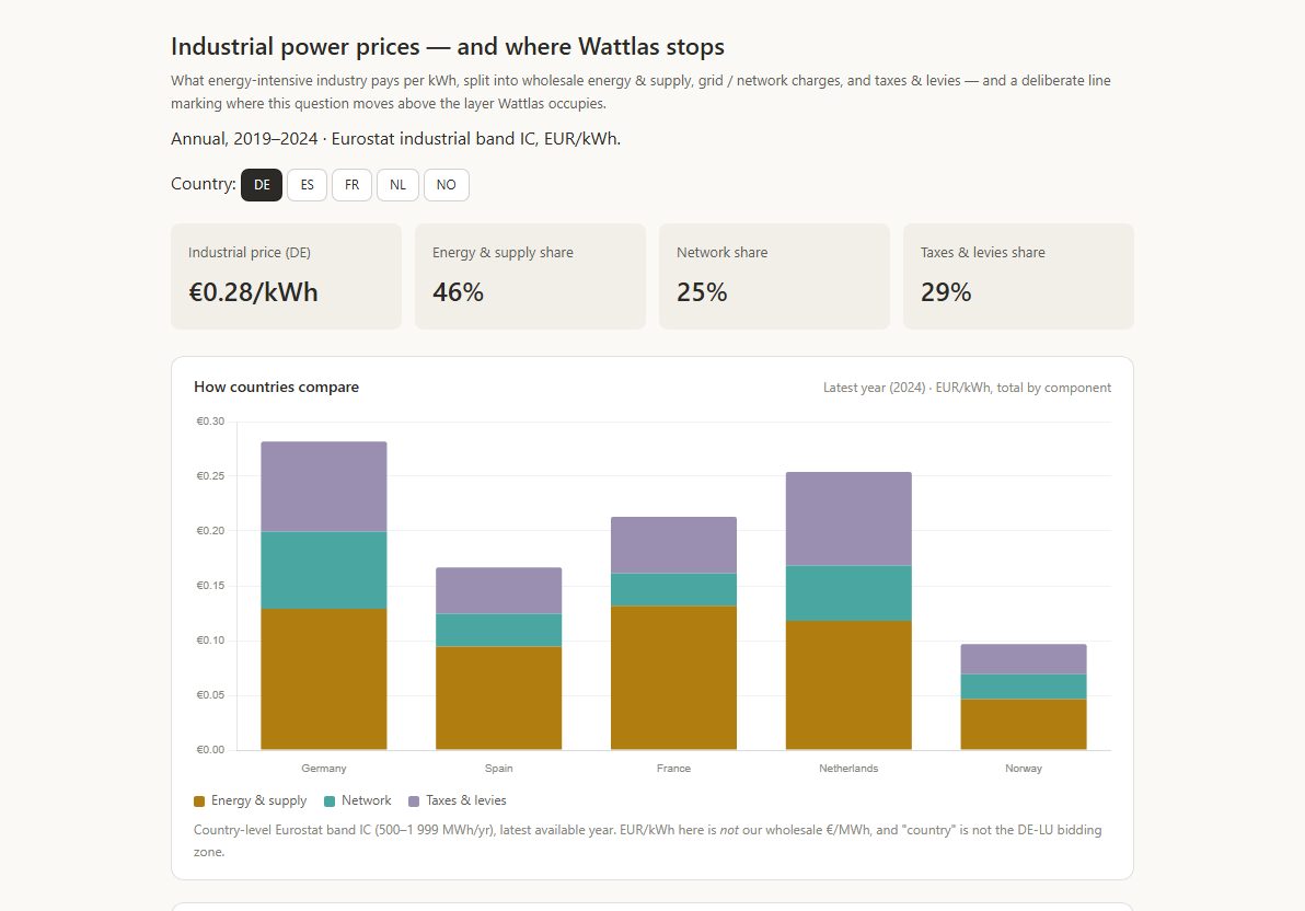 Industrial prices view