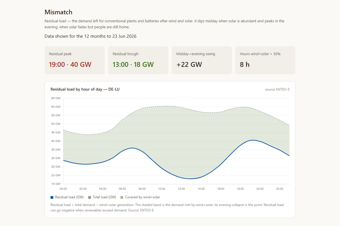 Residual load (mismatch) view