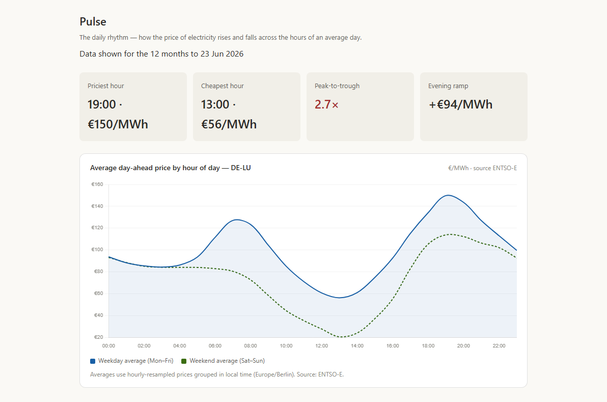 The Pulse view — average price by hour of day