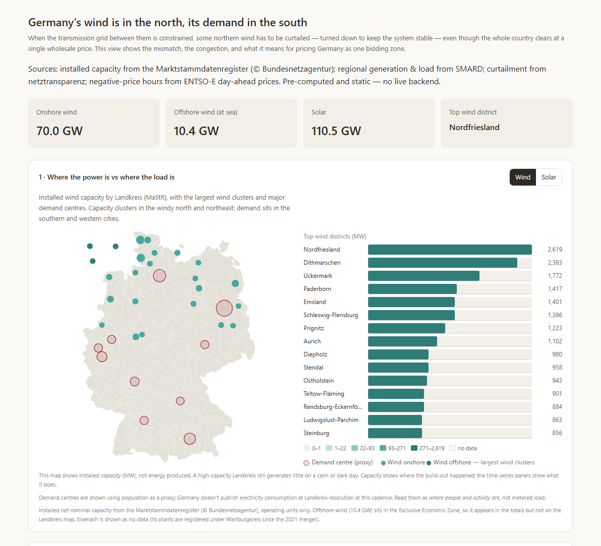 Germany North-South grid story