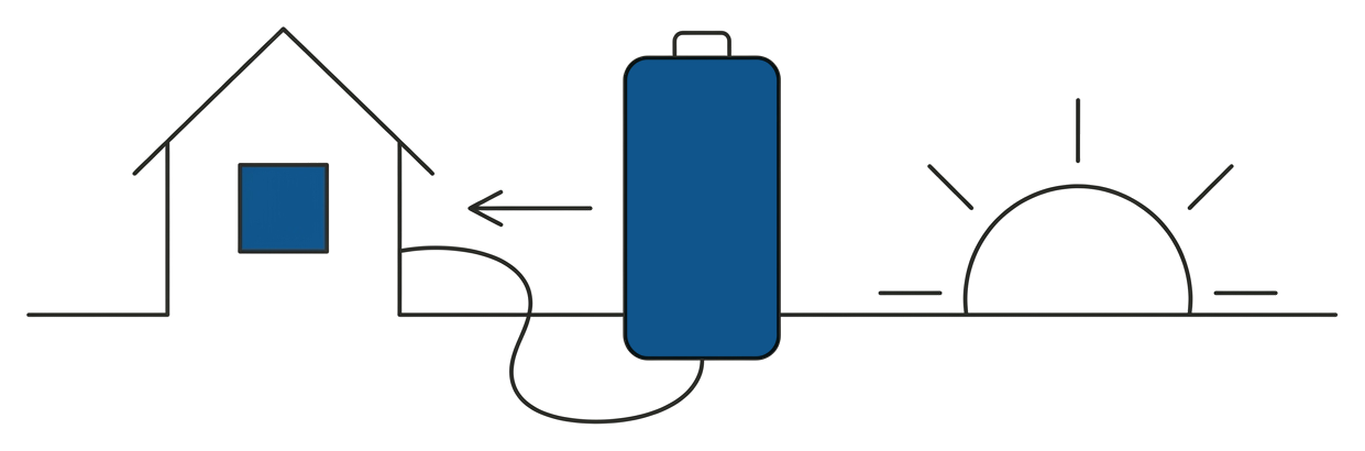 Line drawing: a house with one blue lit window, a large battery beside it with an arrow pointing to the house, the sun setting on the horizon