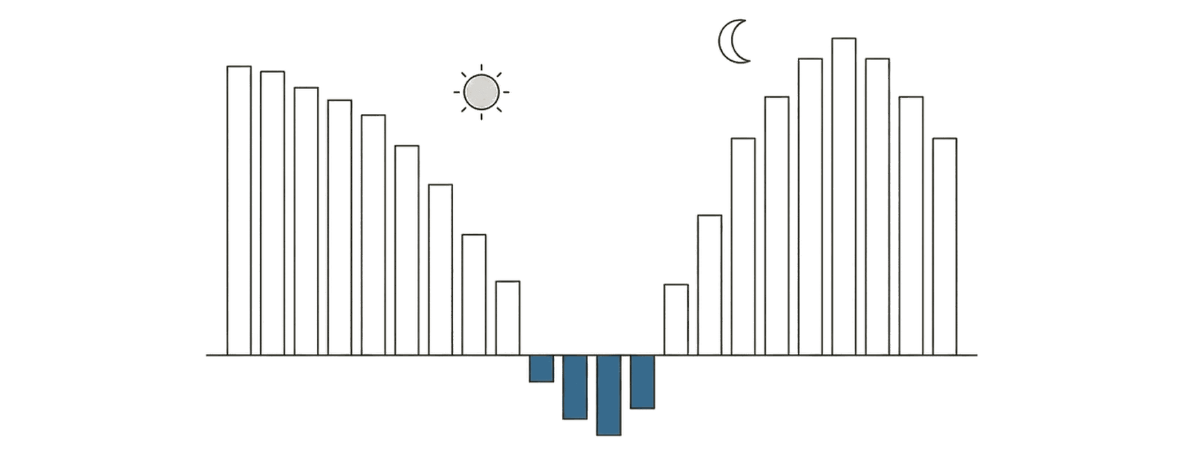 Line drawing: a day's price bars falling from morning to a midday trough that dips below the line in blue, then rising to an evening peak, under a sun and a moon