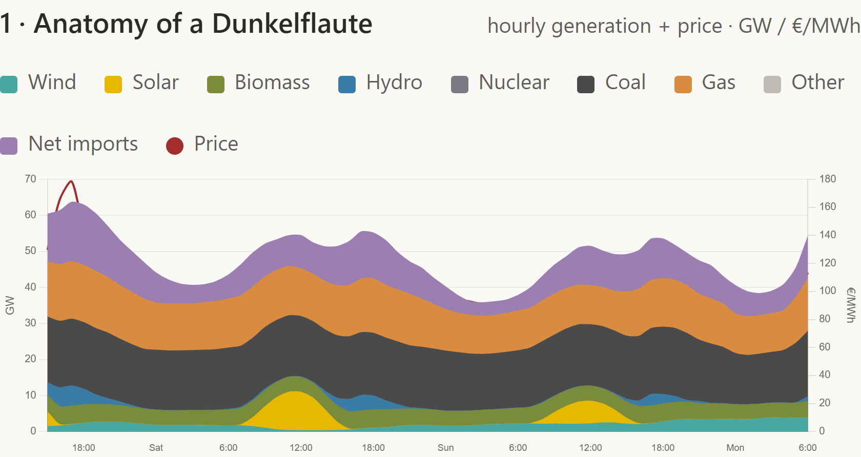 The worst low-renewable spell of the year plotted hour by hour, the lead chart of the Dunkelflaute view