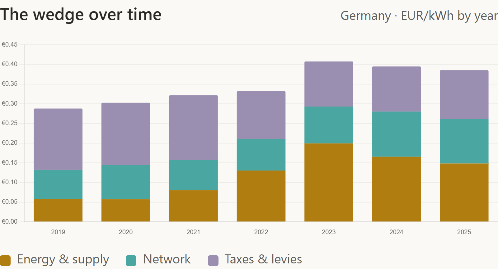 The household price split into energy, network and taxes over the years, the lead chart of the Electricity Bill Breakdown view