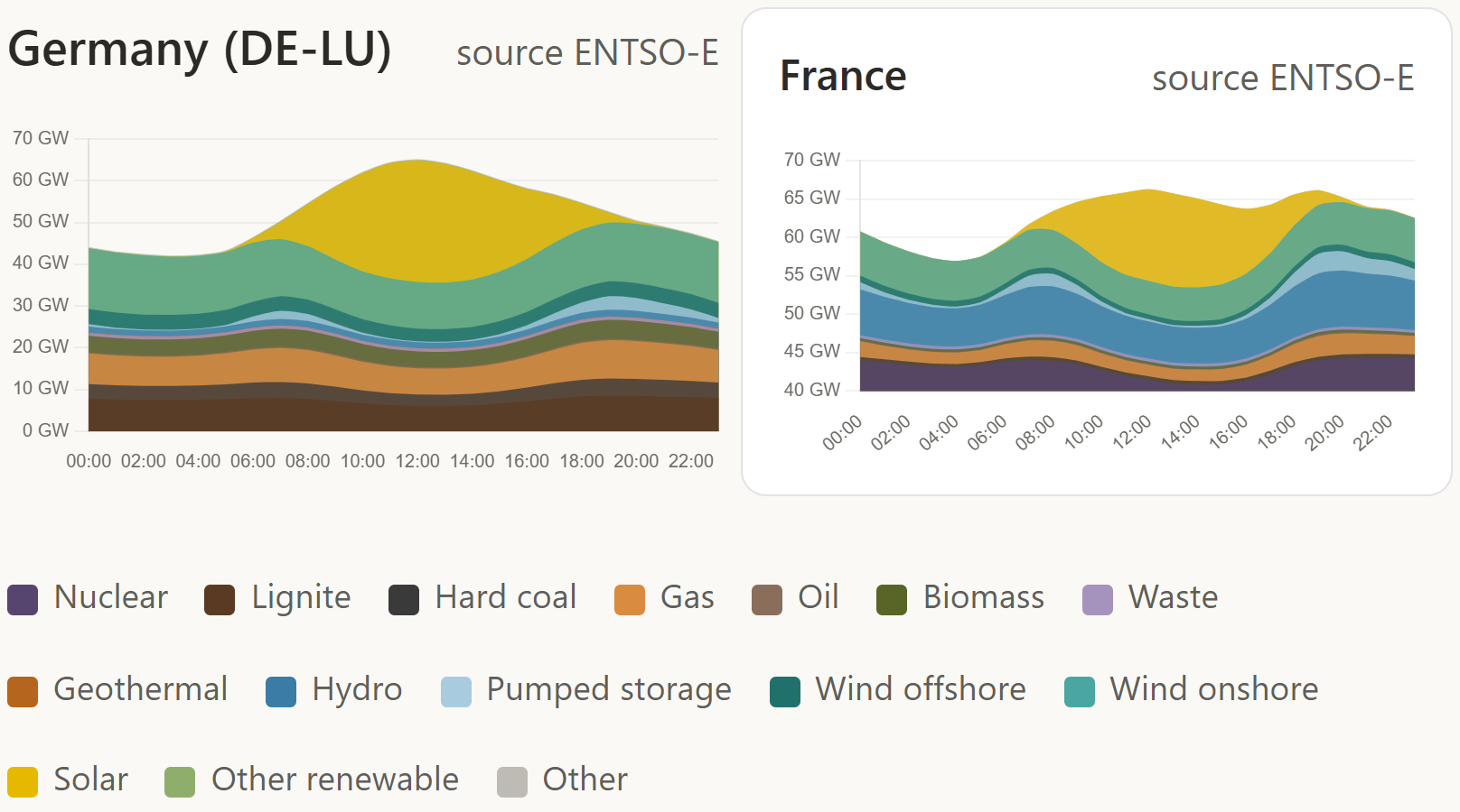 Generation by fuel, Germany, the lead chart of the Generation Mix view as it renders on wattlas.net