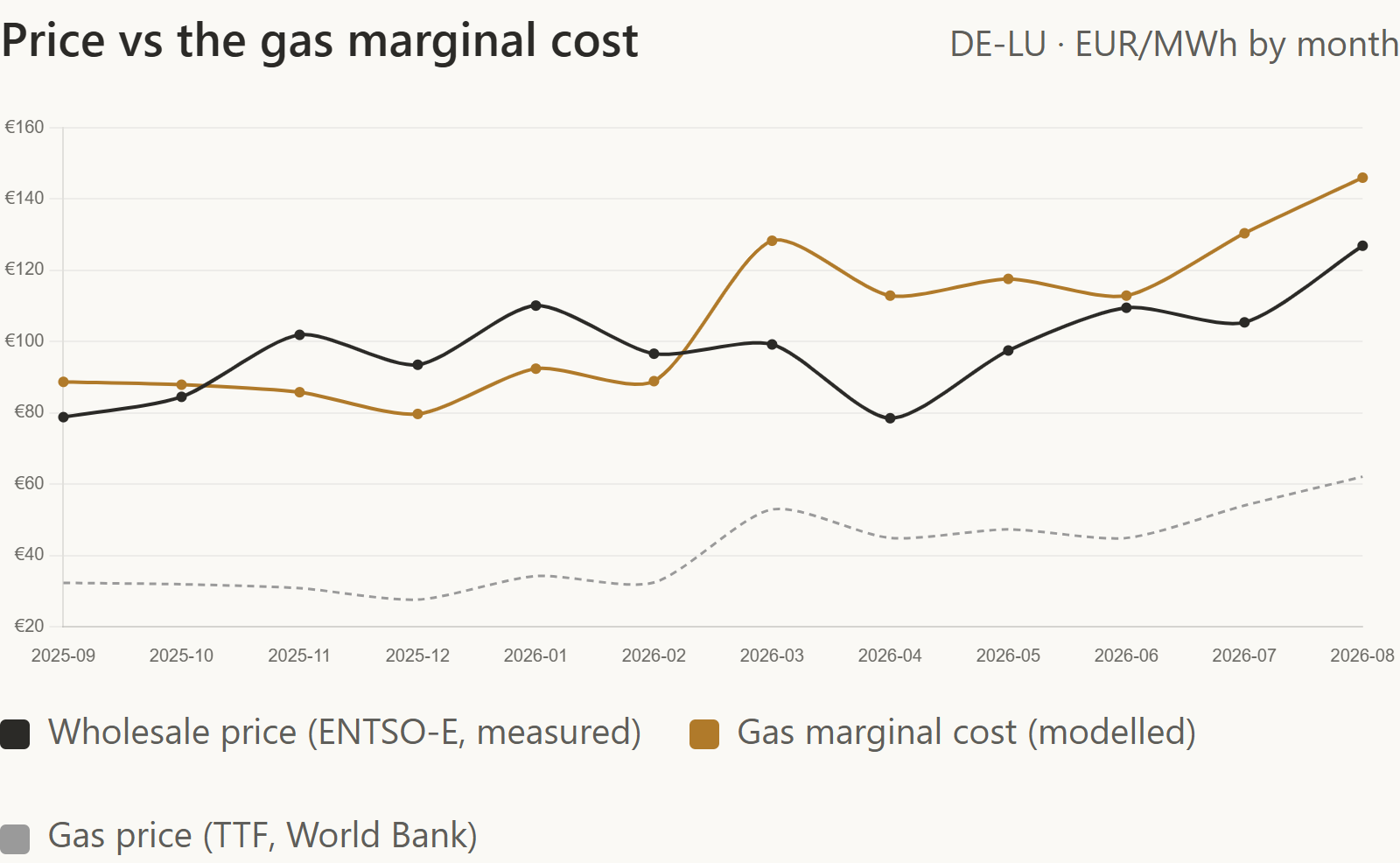 Modelled gas marginal cost against the day-ahead price, the lead chart of the Marginal Fuel view