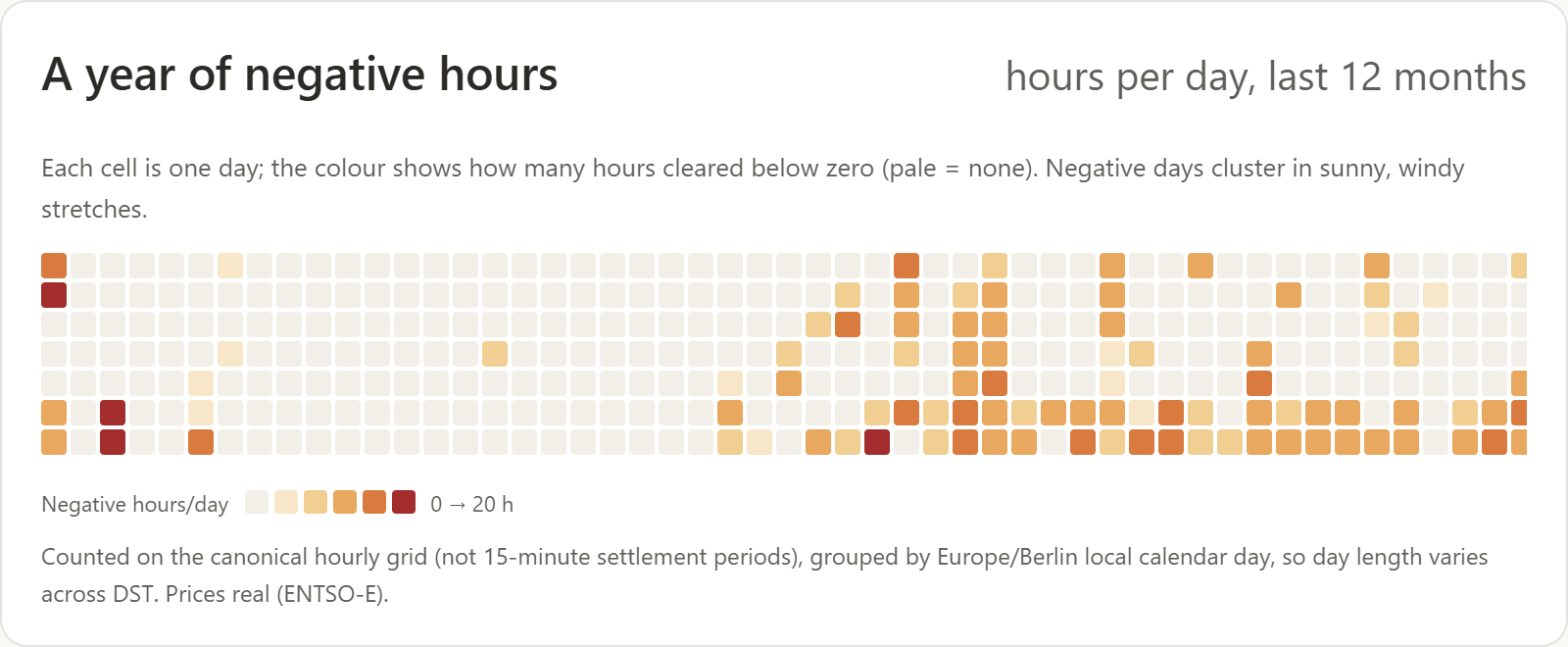A calendar of the year, one cell per day, shaded by how many hours the price was below zero: the negative hours cluster around midday from spring to autumn