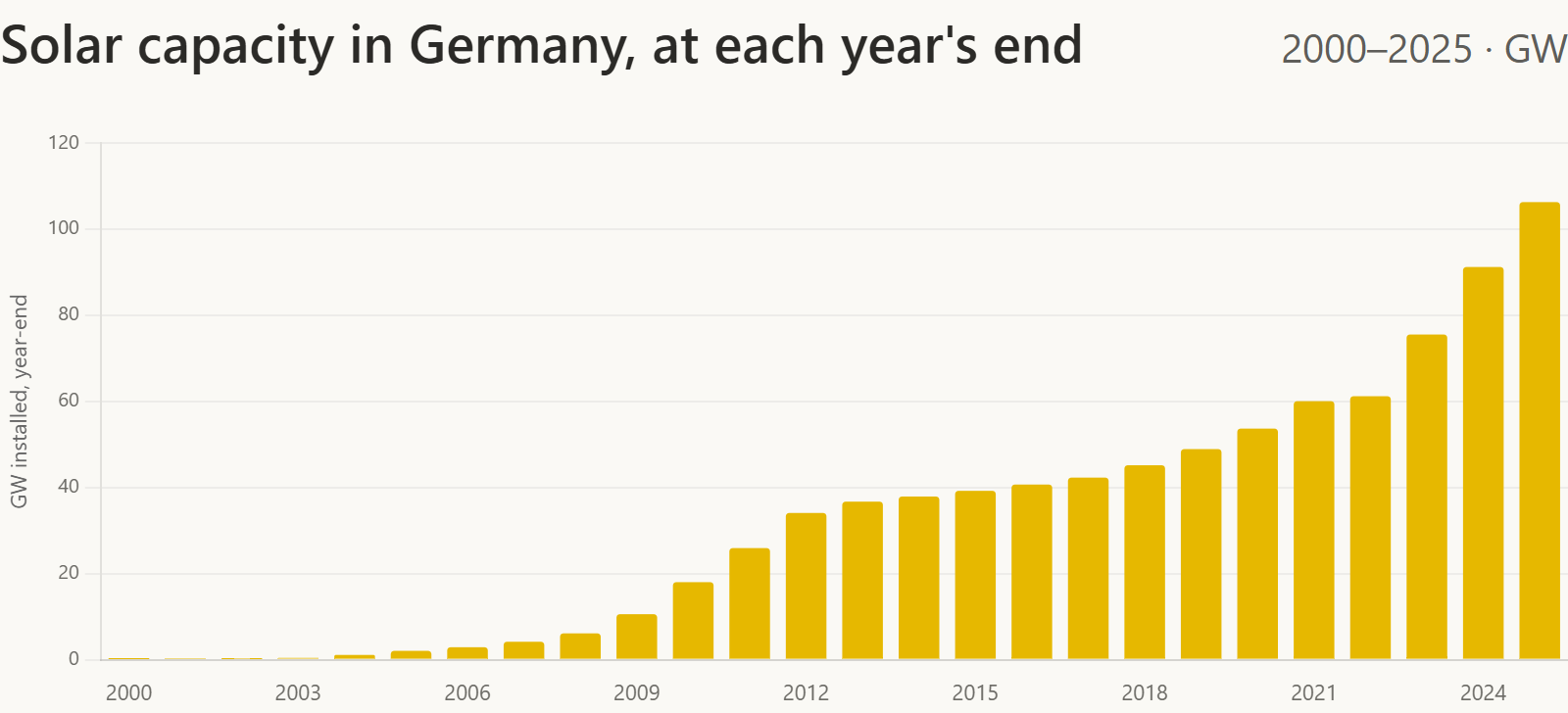 Solar capacity in Germany at each year's end, 2000 to 2025, the lead chart of the Renewable Capacity view