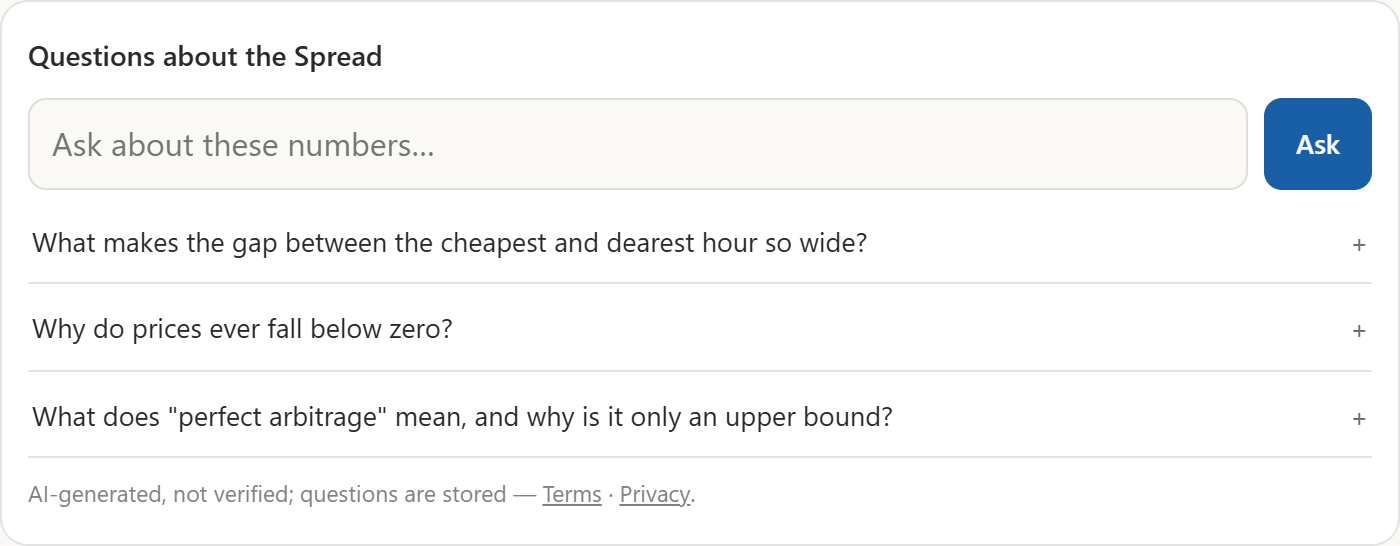 The assistant on the Spread view: a question box and three suggested questions about the daily price gap, negative prices and the arbitrage upper bound
