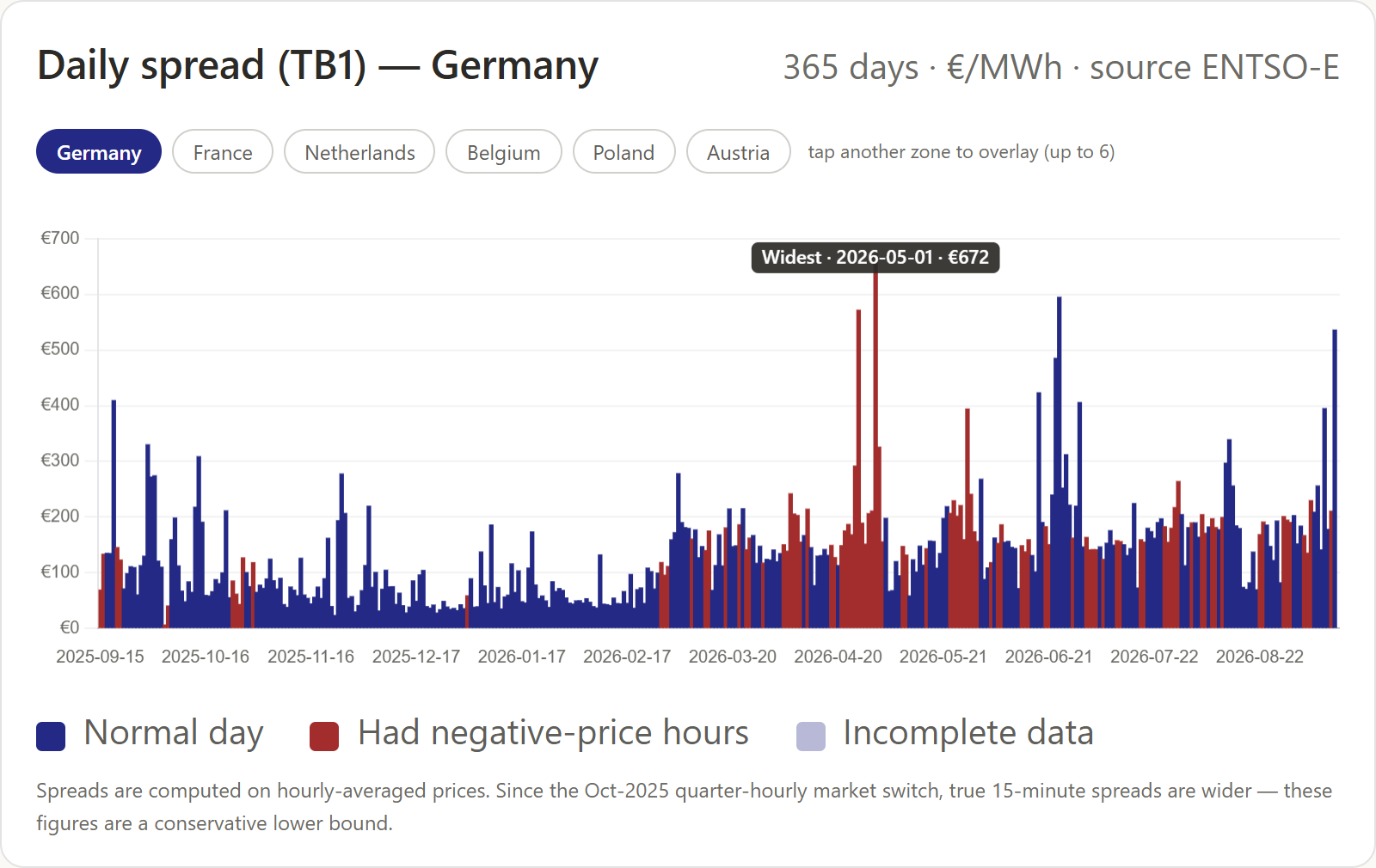 Daily top–bottom spread, Germany, the lead chart of the Spread view with negative-price days flagged