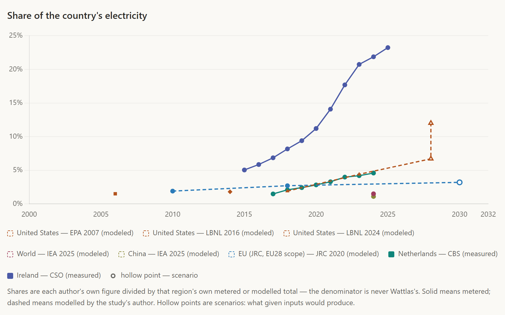 Published estimates of data-centre electricity use, each author's series as its own line