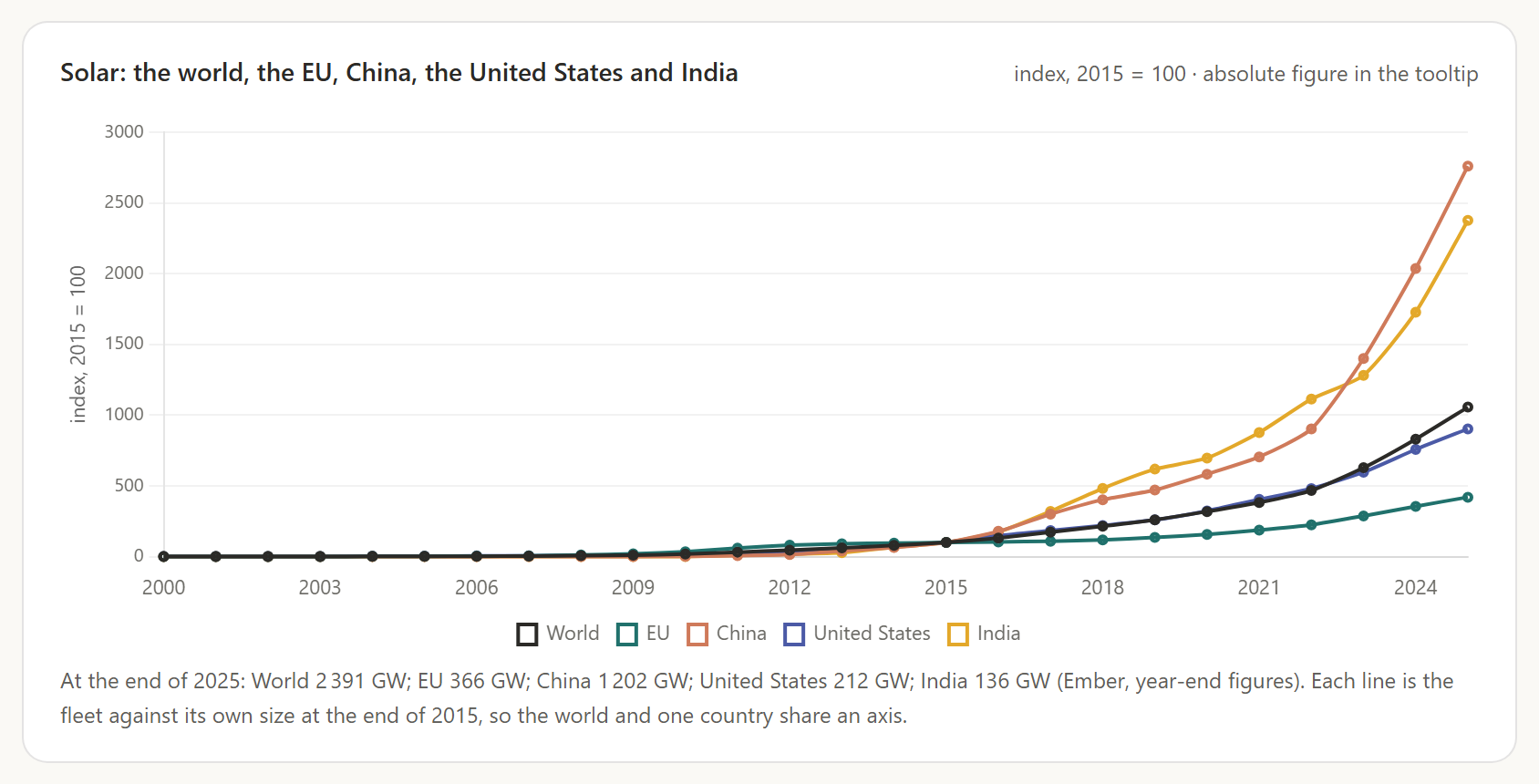 Solar capacity of the world, the EU, China, the United States and India, each against its own size at the end of 2015