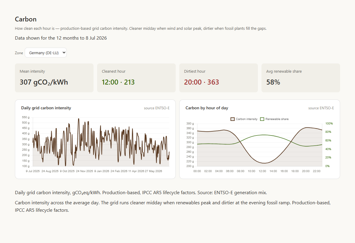 Carbon intensity view