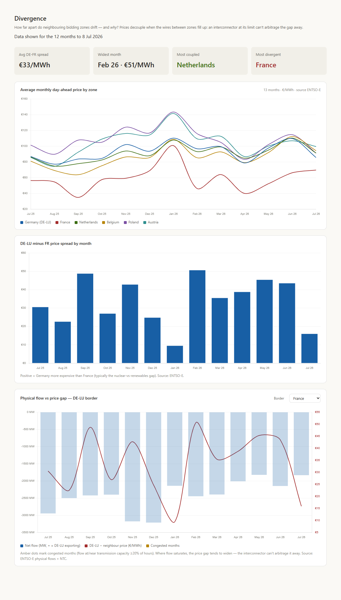 Divergence view