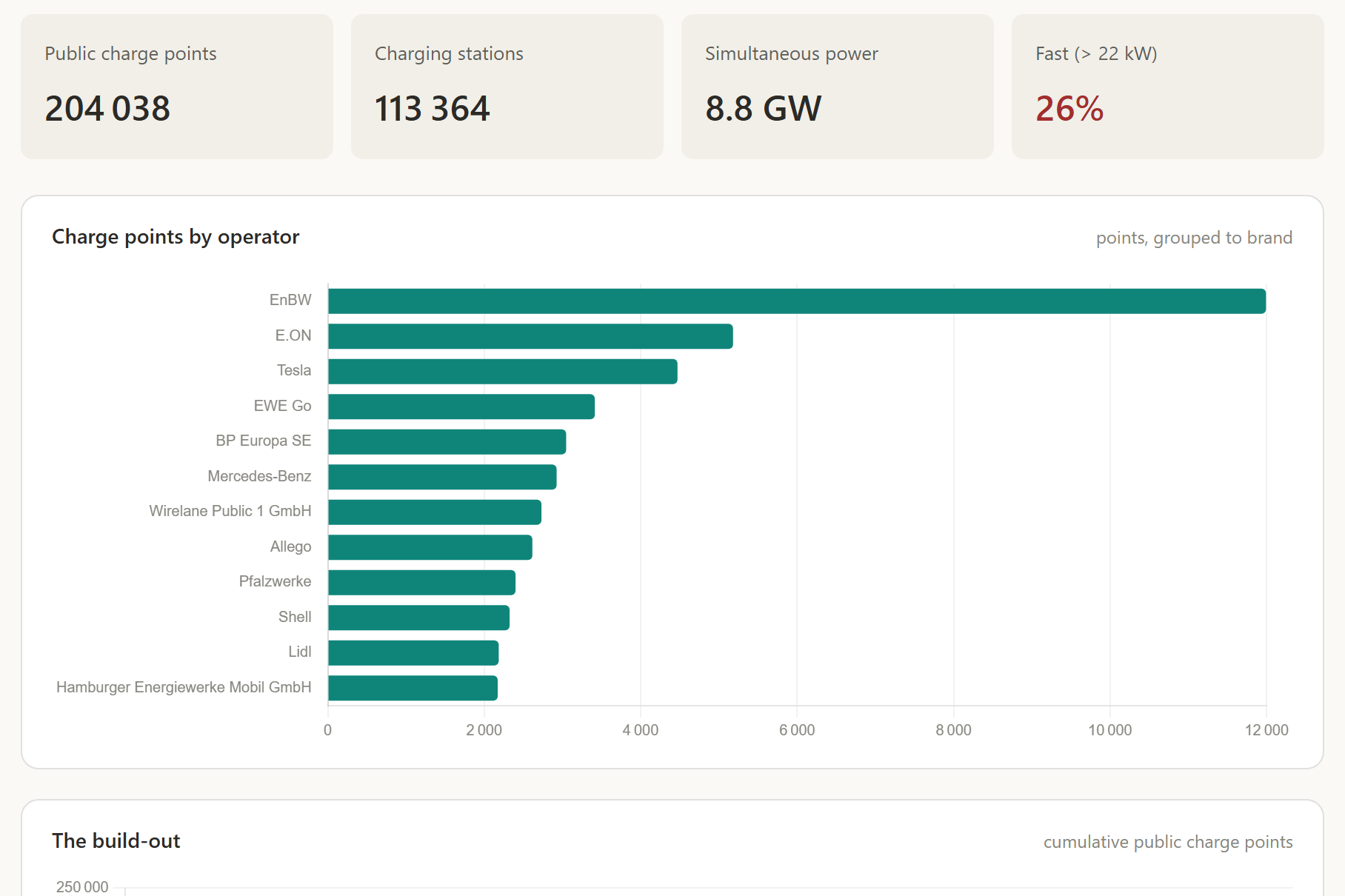 Charging network view — KPIs and charge points by operator