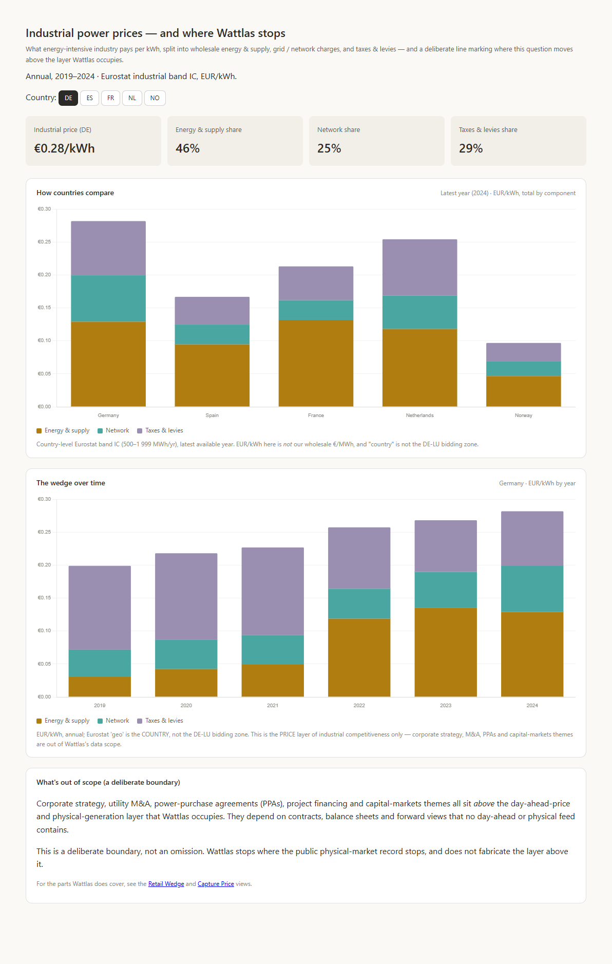 Industrial prices view