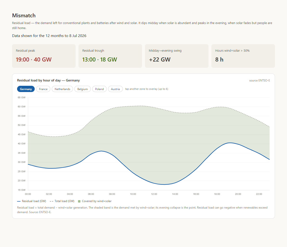 Residual load (mismatch) view