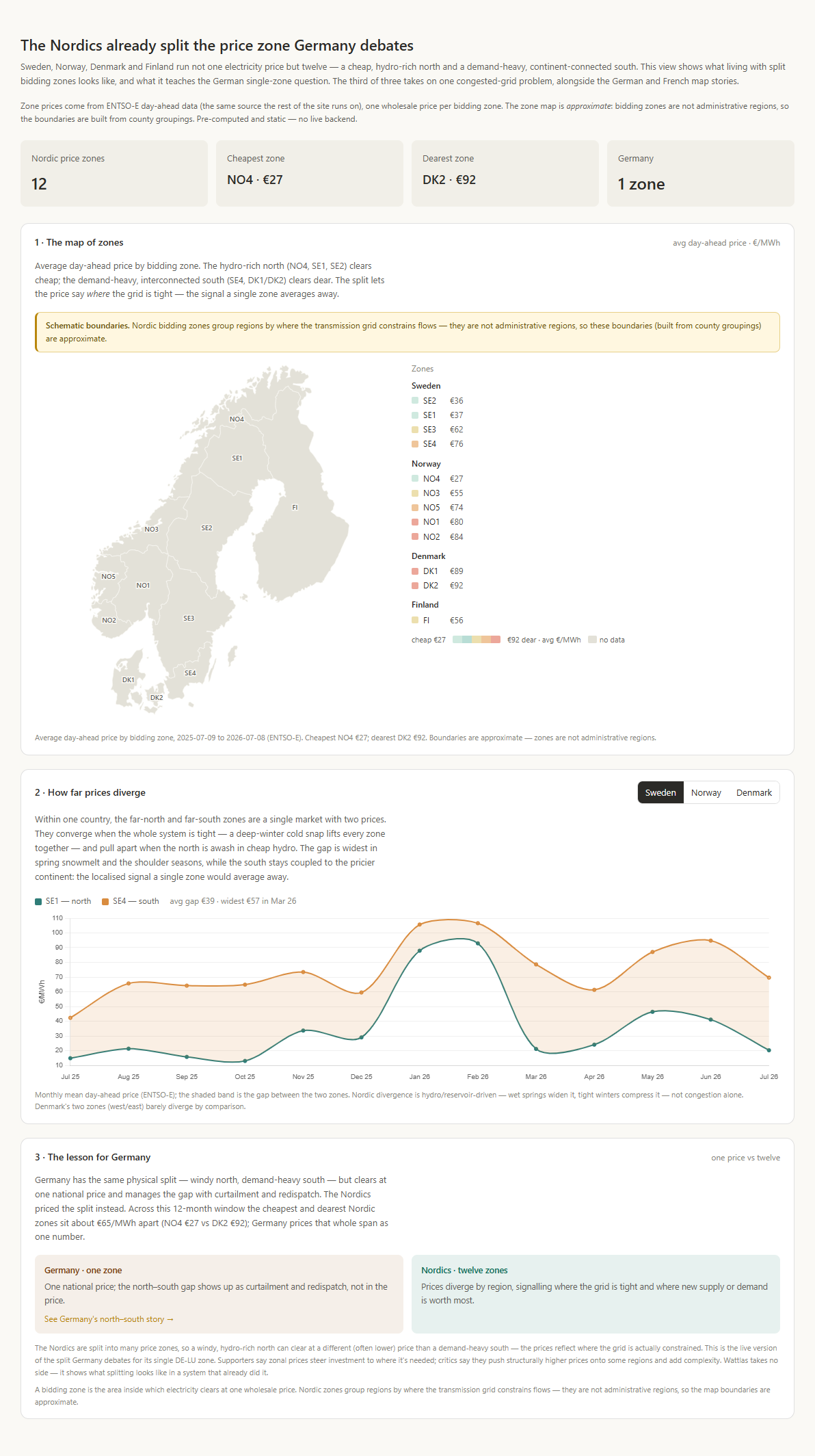 Nordic price zones story