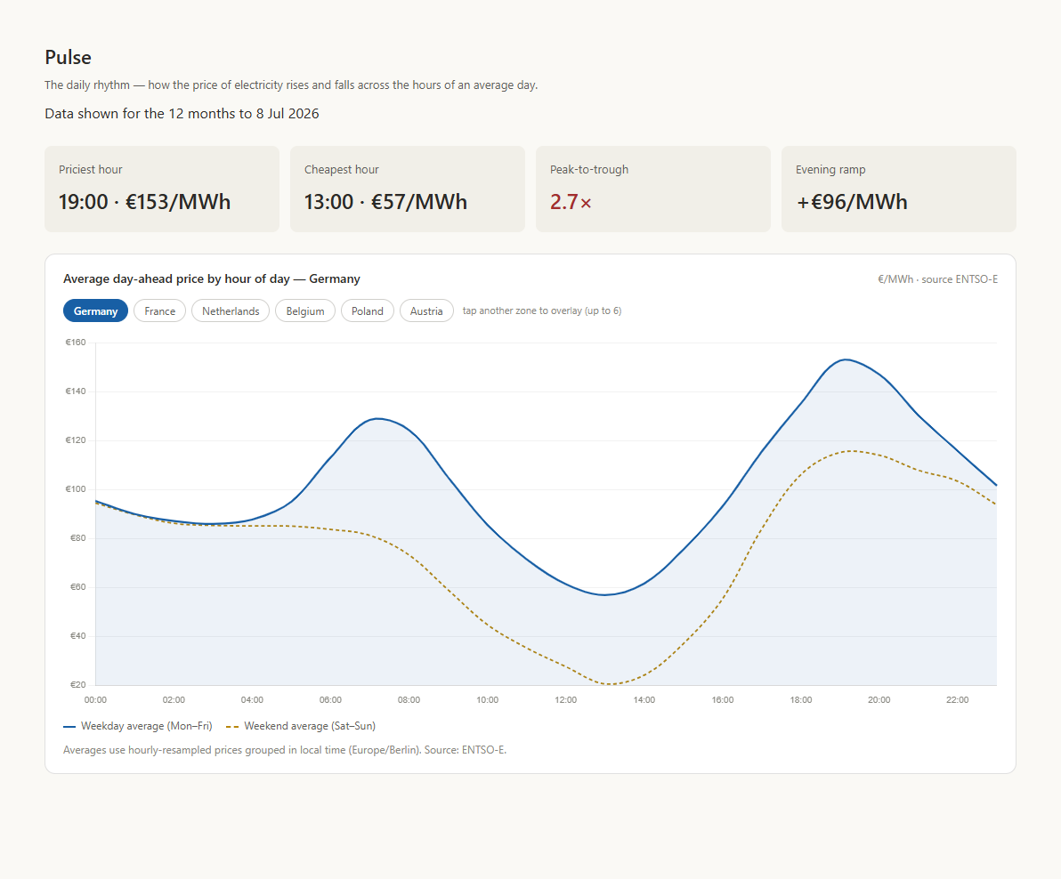 The Pulse view — average price by hour of day