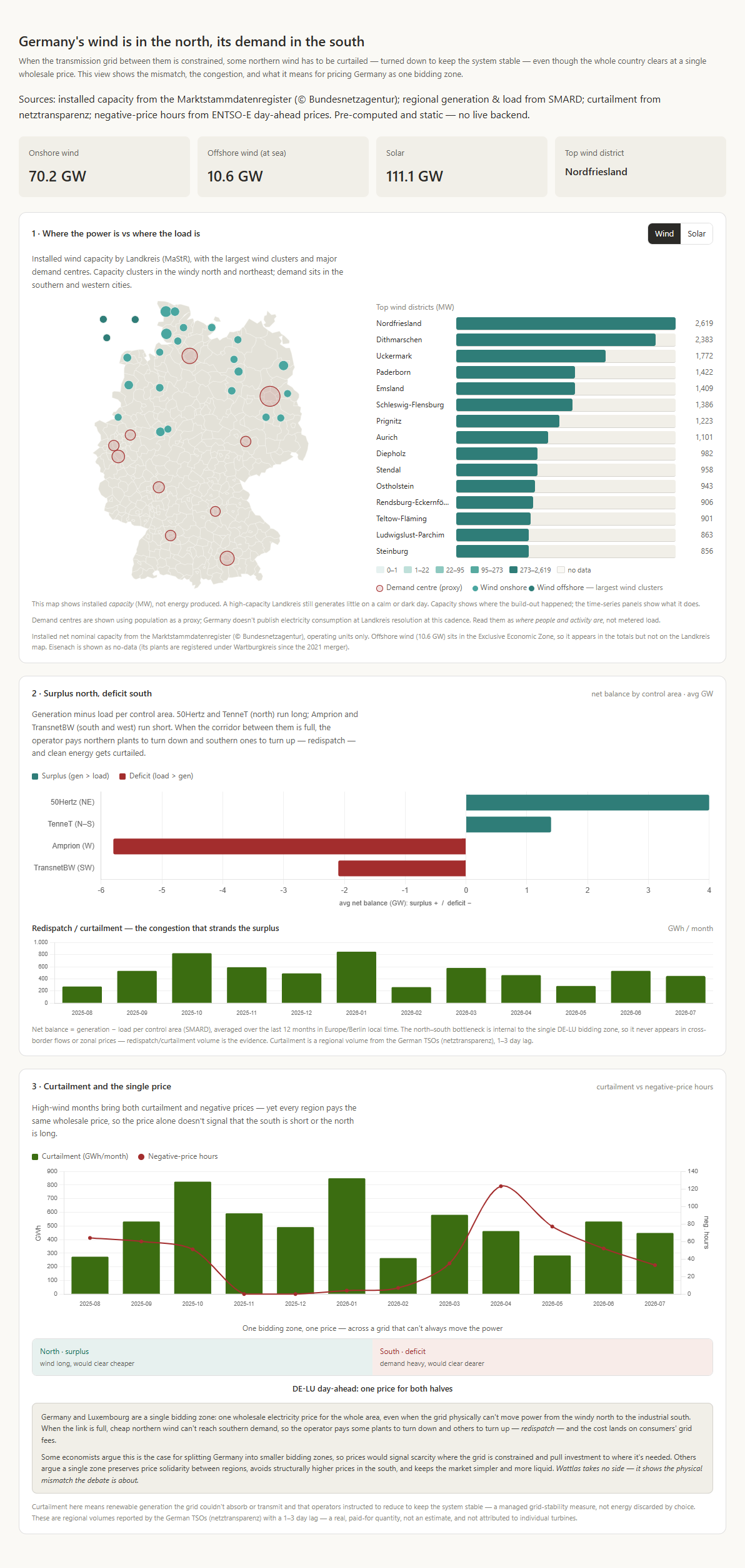 Germany North-South grid story